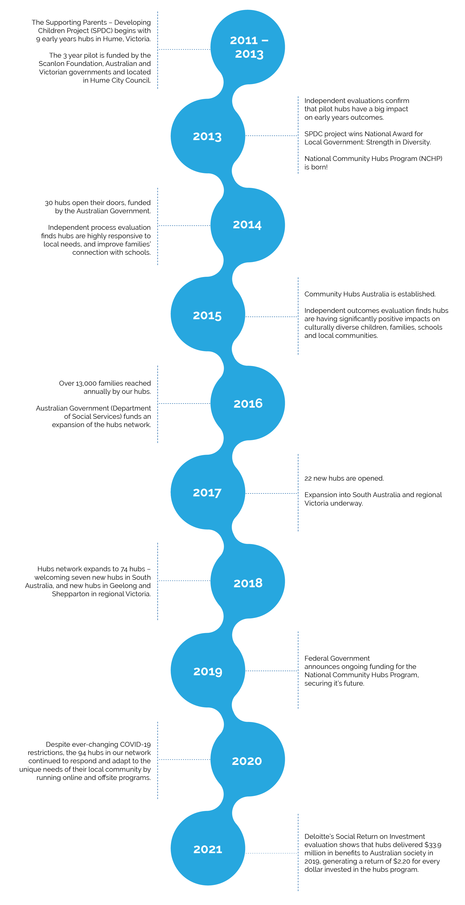 Evolution of the hub model – Community Hubs